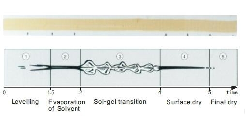 Drying Time Recorder For Test Drying Time Or Gel Behavior Of Paints And Coatings